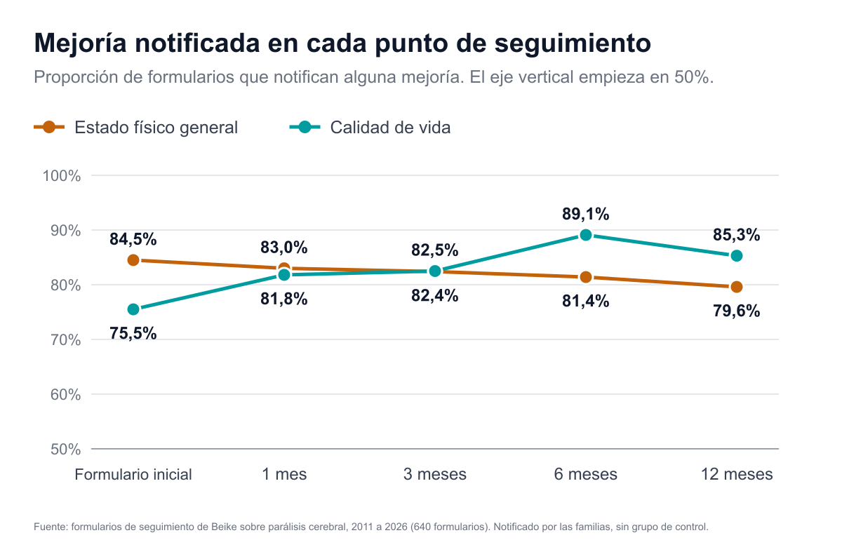Gráfico de líneas con la proporción de formularios que notificaron alguna mejoría en cada punto de seguimiento. Estado físico general: 84,5% en el formulario inicial, 83,0% al mes, 82,4% a los 3 meses, 81,4% a los 6 meses, 79,6% a los 12 meses. Calidad de vida: 75,5%, 81,8%, 82,5%, 89,1% y 85,3%.
