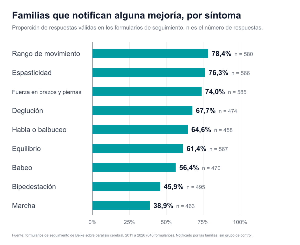 Gráfico de barras con la proporción de respuestas de seguimiento que notificaron alguna mejoría tras el tratamiento de la parálisis cerebral. Rango de movimiento 78,4%, espasticidad 76,3%, fuerza en brazos y piernas 74,0%, deglución 67,7%, habla o balbuceo 64,6%, equilibrio 61,4%, babeo 56,4%, bipedestación 45,9%, marcha 38,9%.