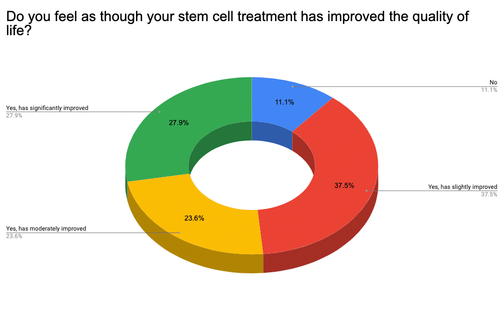 Gráfico que muestra las respuestas a las preguntas de si el tratamiento con células madre mejoró la calidad de vida de los pacientes con cp