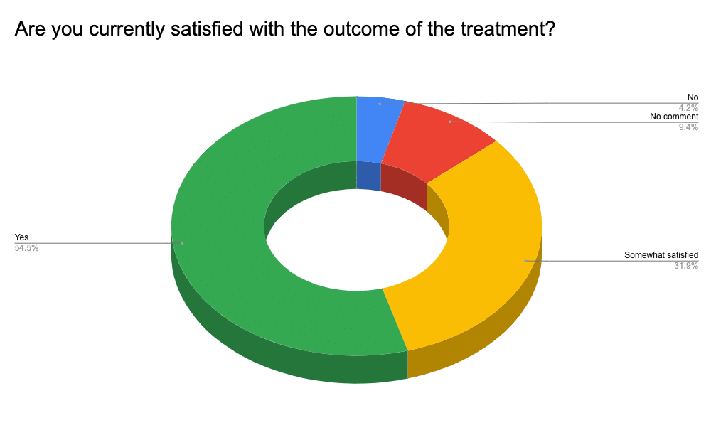 Grafico che mostra le risposte alle domande se le famiglie sono soddisfatte dell'esito del trattamento dopo il trattamento con cellule staminali cp